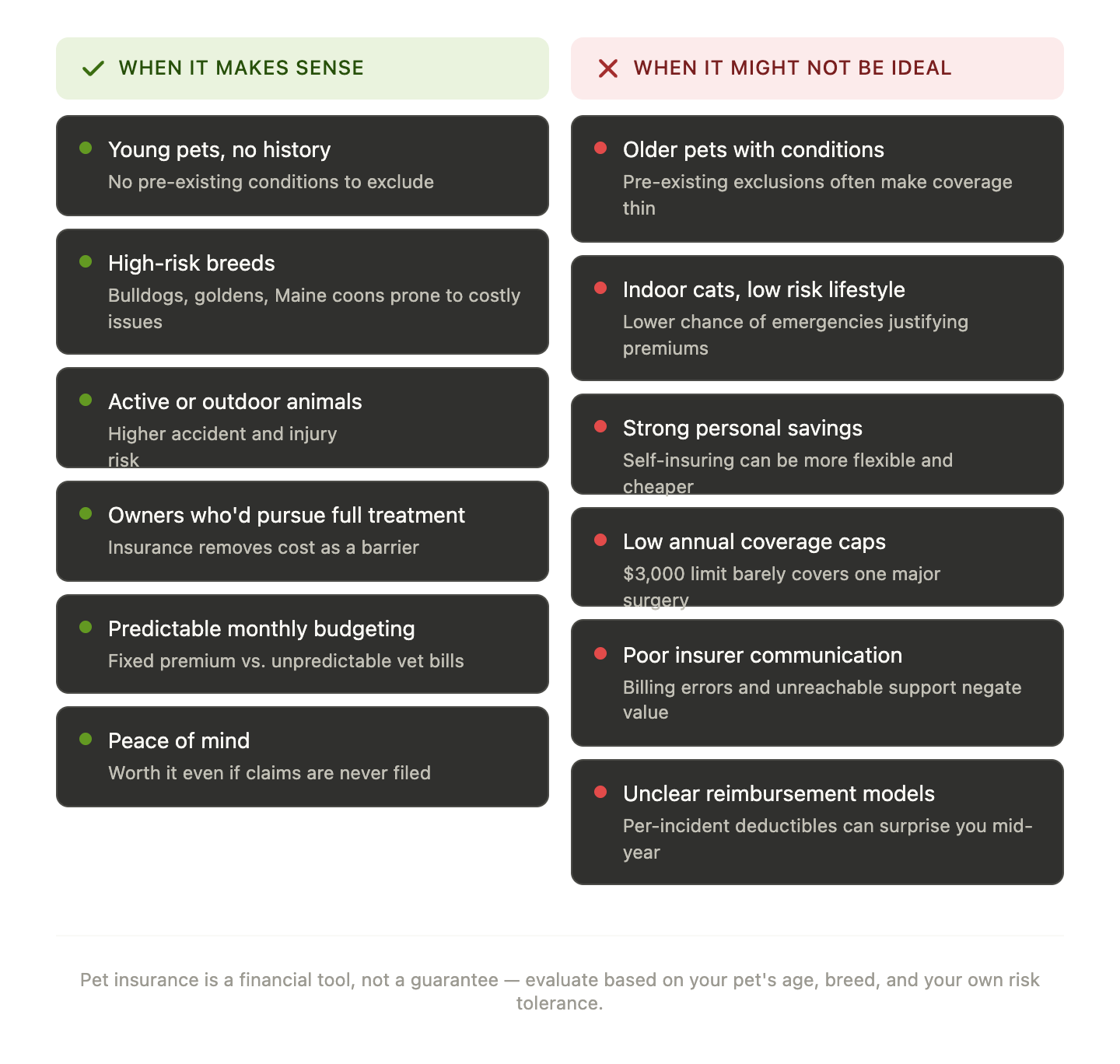 Pet insurance is a financial tool, not a guarantee — evaluate based on your pet's age, breed, and your own risk tolerance.