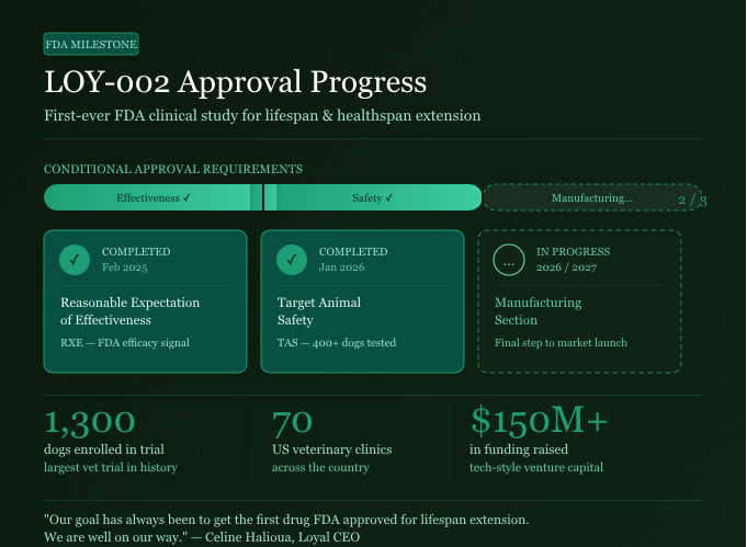 LOY-002 has now cleared two of the three major FDA requirements for conditional approval. The FDA's Center for Veterinary Medicine — the same body that regulates all animal drugs in the US — has formally accepted both its safety and its reasonable expectation of effectiveness packages. That is unprecedented. This is, to the best of current knowledge, the first time the FDA has accepted a clinical study intending to show a drug extends lifespan and healthspan, not just treat a specific disease.